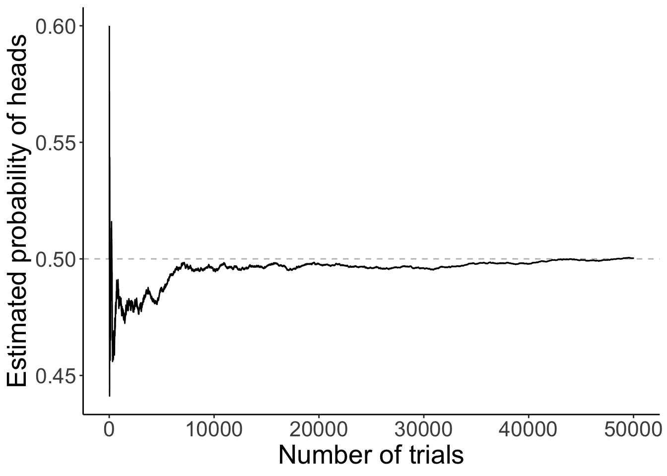 A demonstration of the law of large numbers.