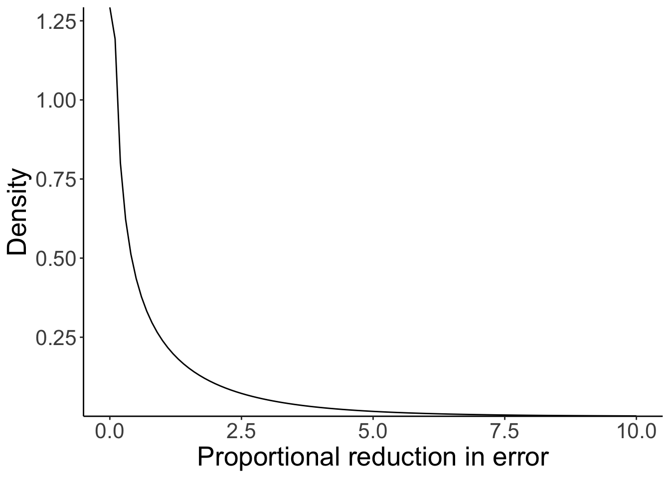 F-distribution