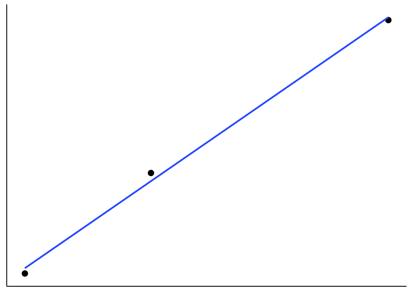 Figure that I used to illustrate that fitting more data points with fewer parameter is more impressive.