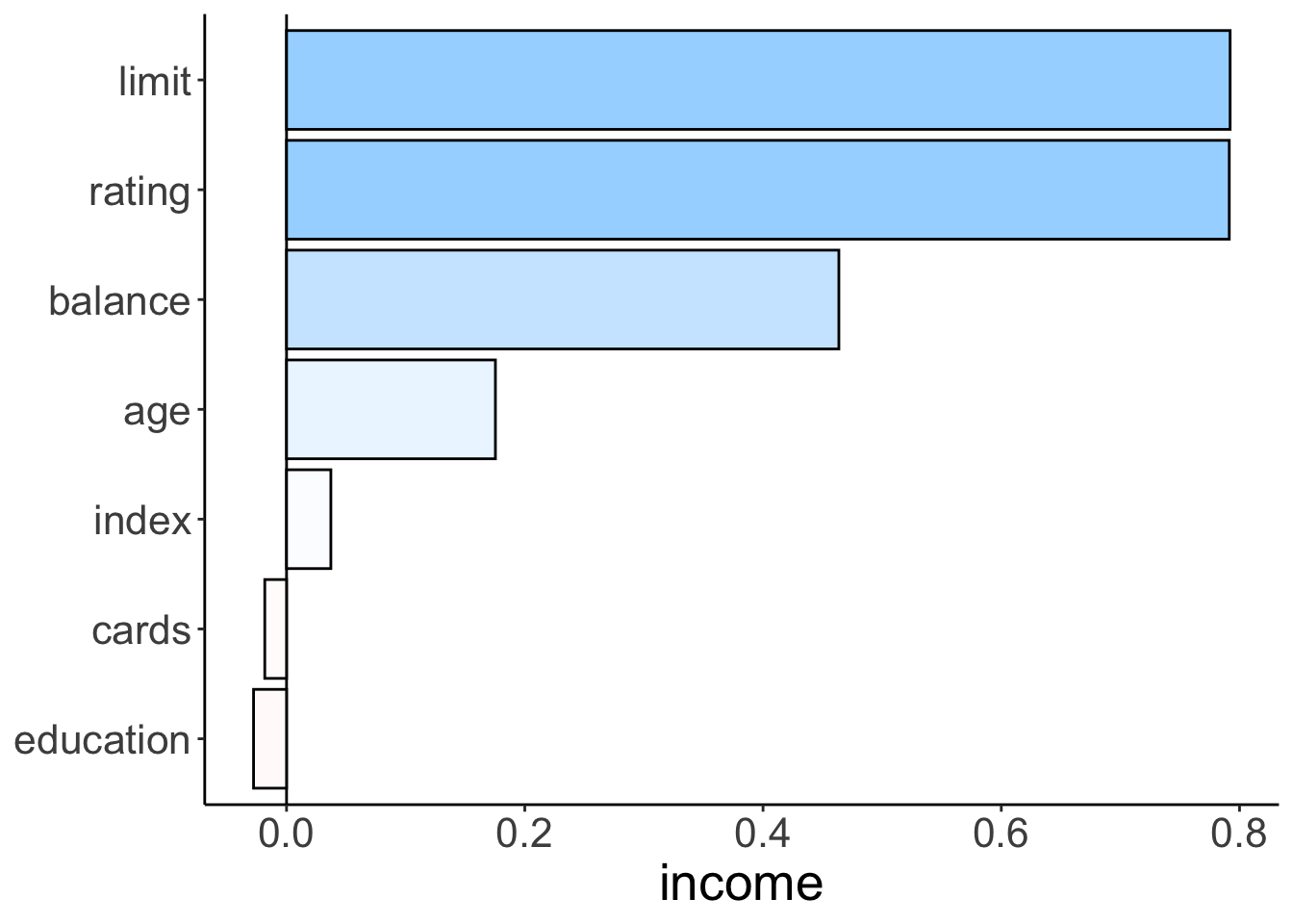 Bar plot illustrating how strongly different variables correlate with income.