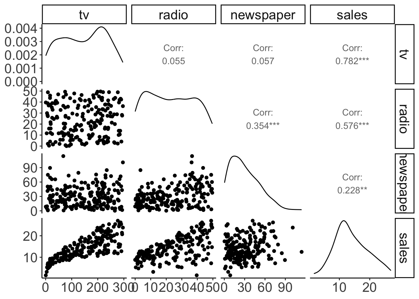 Pairwise correlations with scatter plots, correlation values, and densities on the diagonal.