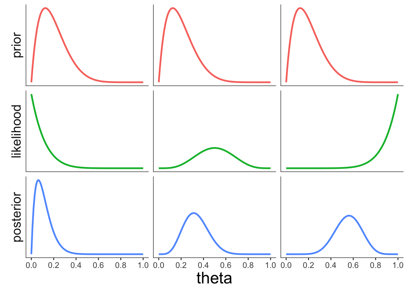 Illustration of how the likelihood of the data affects the posterior.