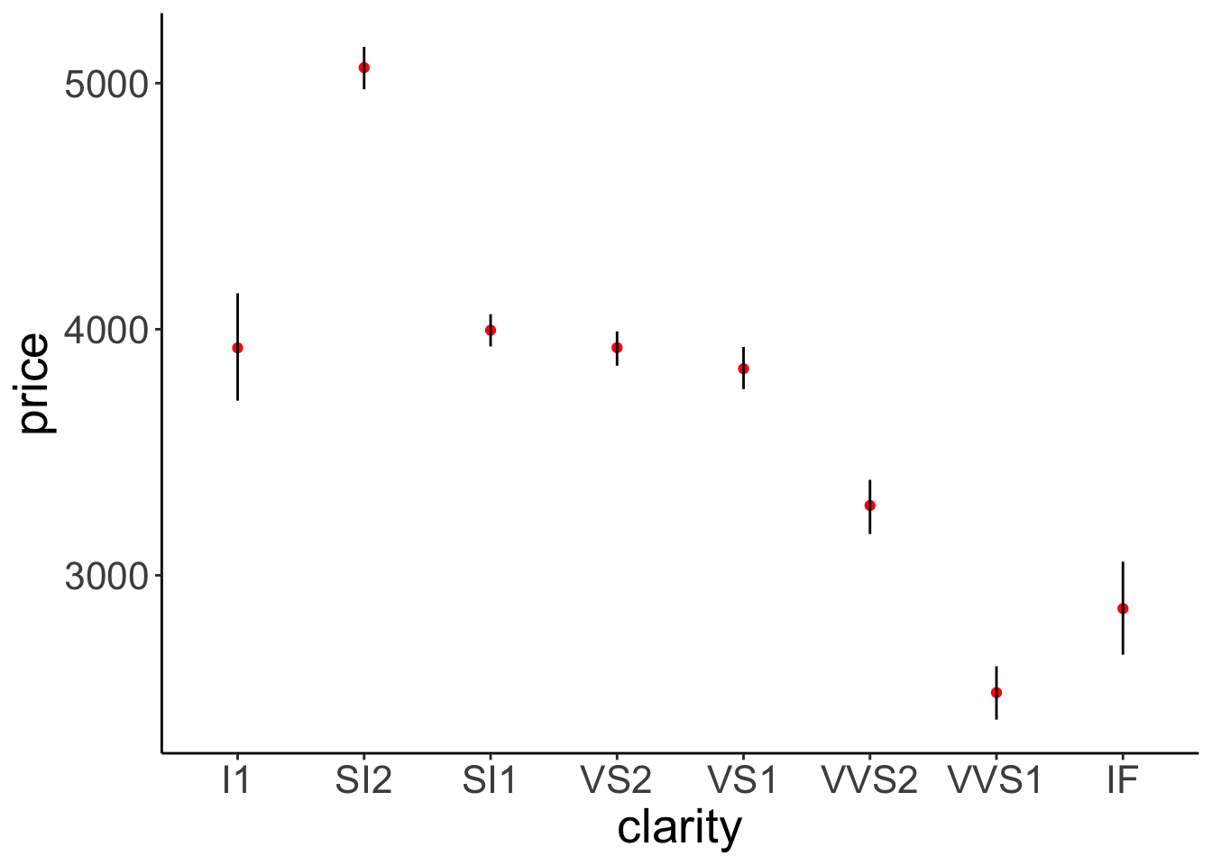 This figure looks bad. Error bars and means are drawn in the incorrect order.