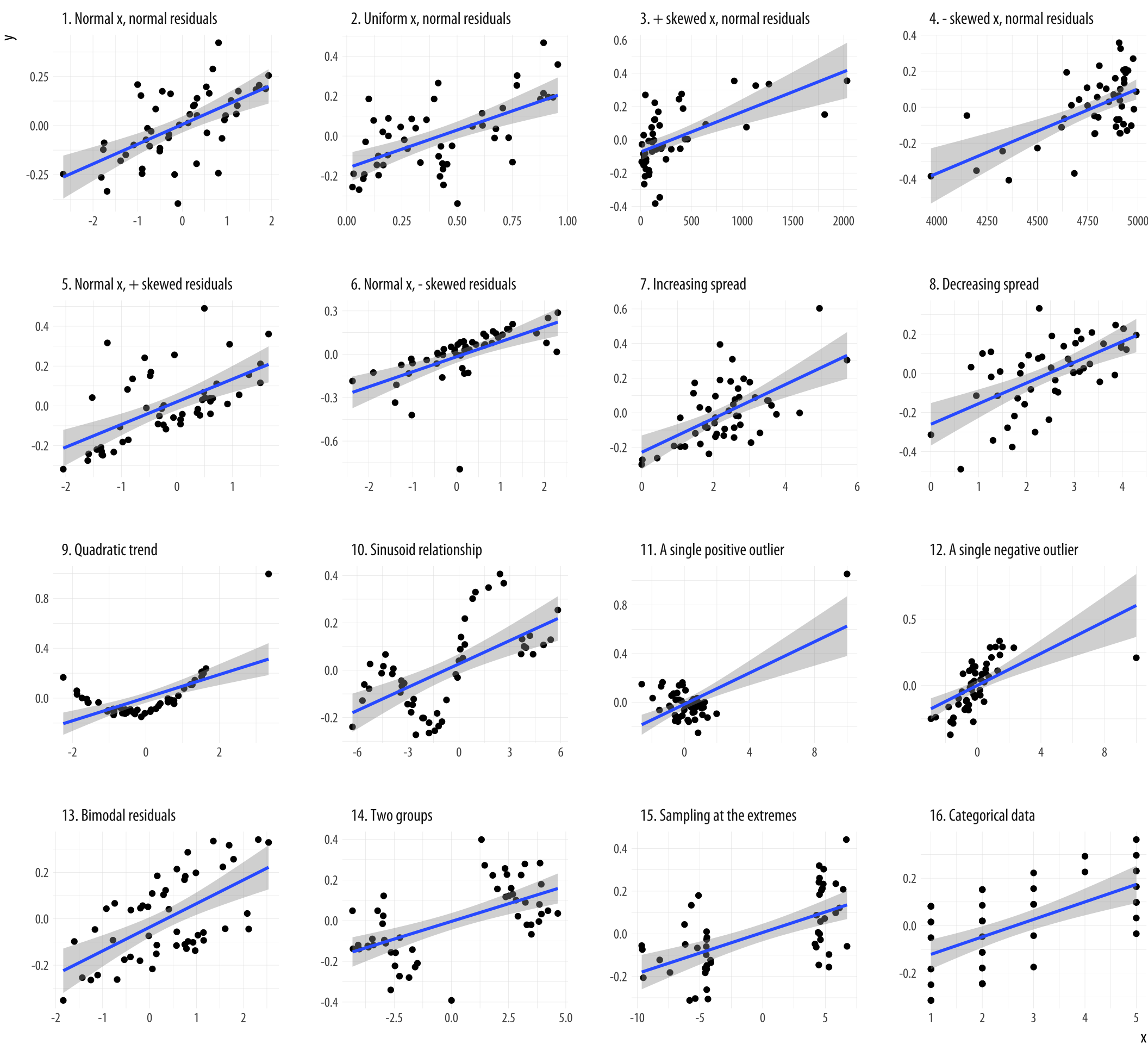 The Pearson's $r$ correlation coefficient is the same for all of these datasets. Source: [Data Visualization -- A practical introduction by Kieran Healy](http://socviz.co/lookatdata.html#lookatdata)