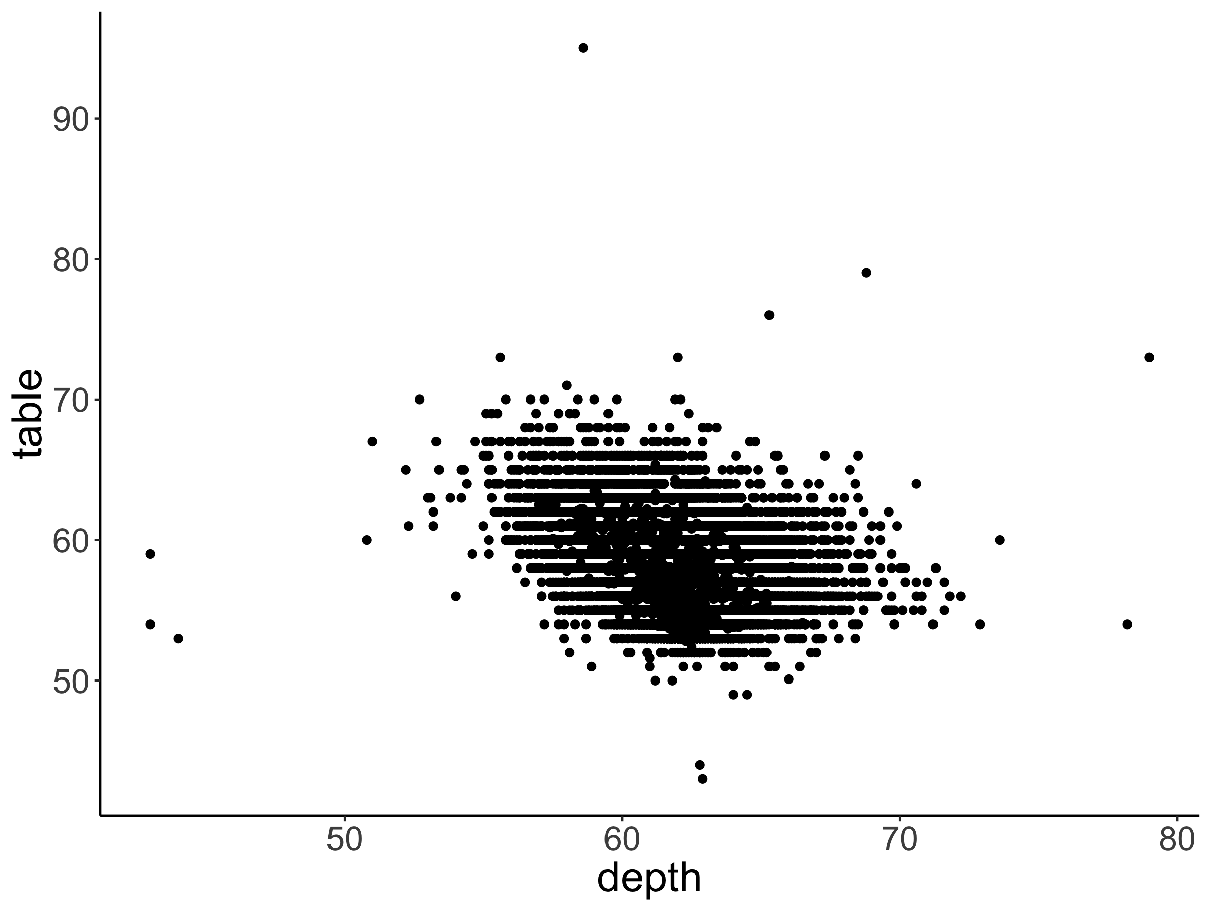 Practice plot 1.