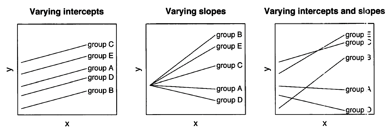 visualization of mixed-effects model